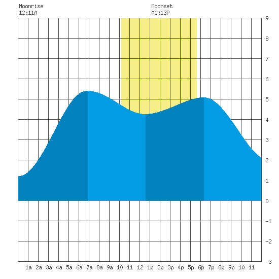 Sanak Harbor tide chart for Tuesday, January 2, 2024