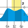Sanak Harbor tide chart for Tuesday, January 2, 2024
