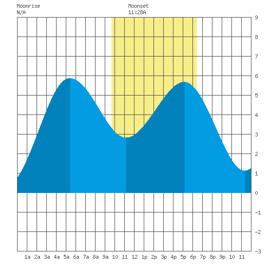 Sanak Harbor tide chart for Tuesday, January 30, 2024