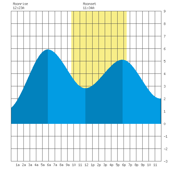 Sanak Harbor tide chart for Wednesday, January 31, 2024