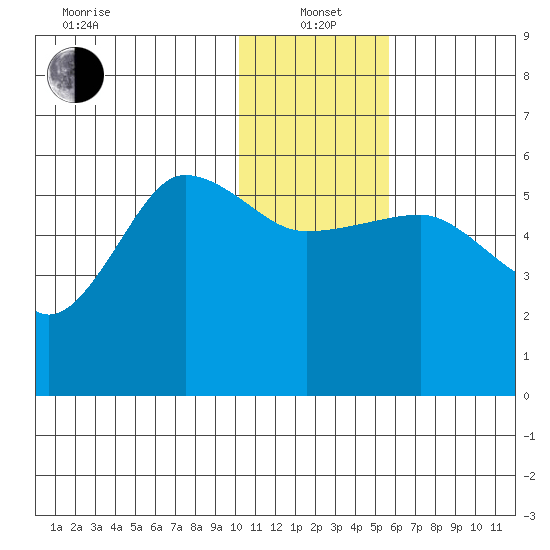 Sanak Harbor tide chart for Wednesday, January 3, 2024