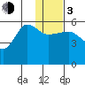 Sanak Harbor tide chart for Wednesday, January 3, 2024