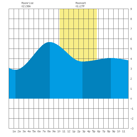 Sanak Harbor tide chart for Thursday, January 4, 2024