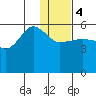 Sanak Harbor tide chart for Thursday, January 4, 2024