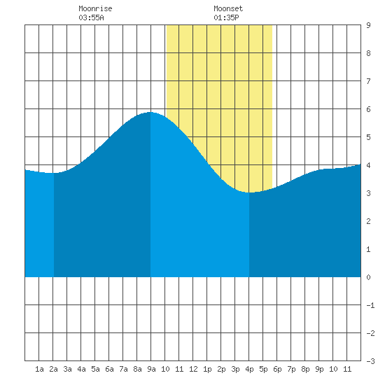 Sanak Harbor tide chart for Friday, January 5, 2024
