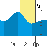 Sanak Harbor tide chart for Friday, January 5, 2024