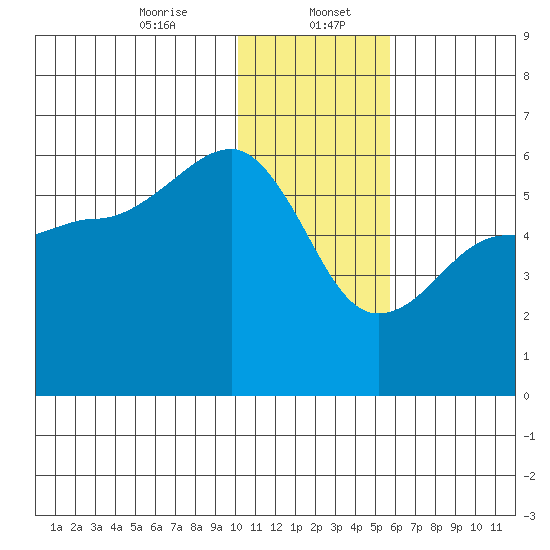 Sanak Harbor tide chart for Saturday, January 6, 2024