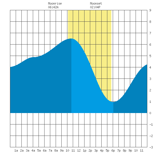Sanak Harbor tide chart for Sunday, January 7, 2024