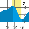 Sanak Harbor tide chart for Sunday, January 7, 2024