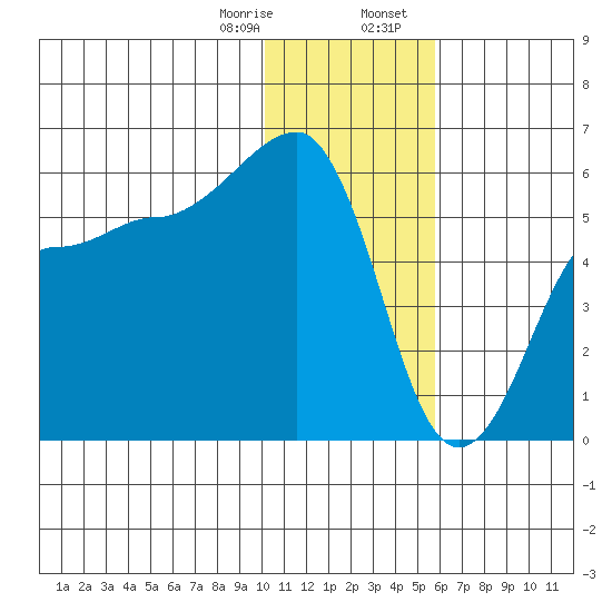 Sanak Harbor tide chart for Monday, January 8, 2024