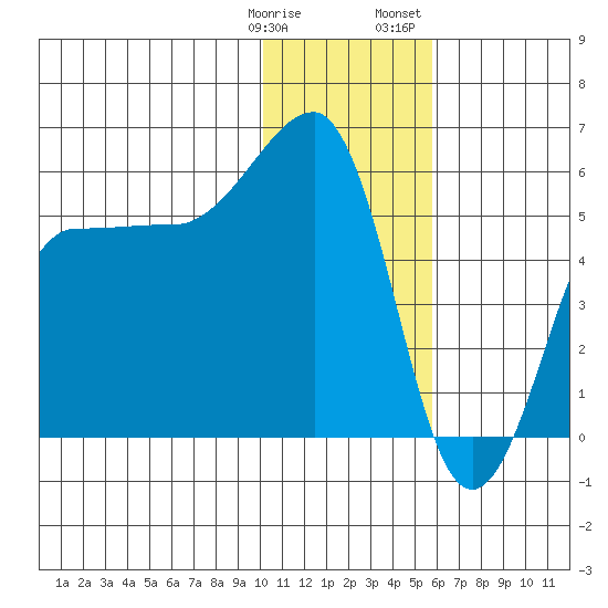 Sanak Harbor tide chart for Tuesday, January 9, 2024