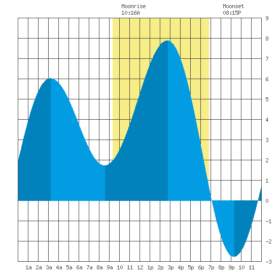 Sanak Harbor tide chart for Saturday, February 10, 2024