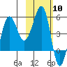 Sanak Harbor tide chart for Saturday, February 10, 2024