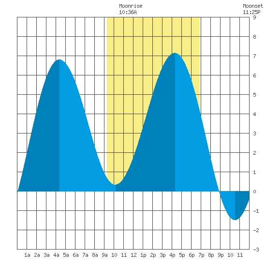Sanak Harbor tide chart for Monday, February 12, 2024