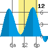 Sanak Harbor tide chart for Monday, February 12, 2024