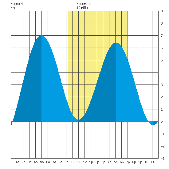 Sanak Harbor tide chart for Tuesday, February 13, 2024