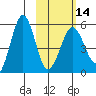 Sanak Harbor tide chart for Wednesday, February 14, 2024