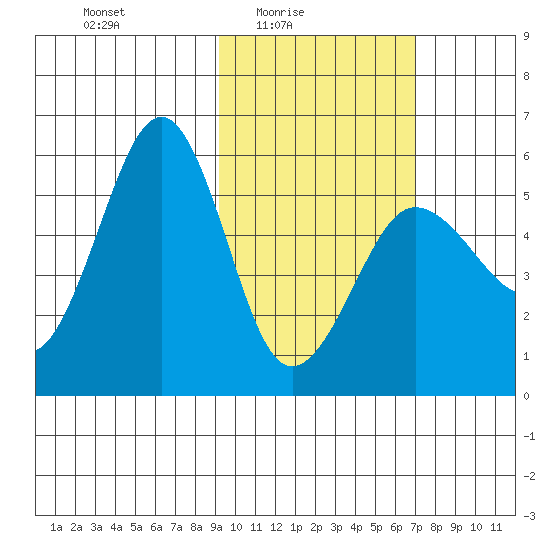 Sanak Harbor tide chart for Thursday, February 15, 2024