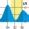 Sanak Harbor tide chart for Thursday, February 15, 2024
