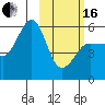 Sanak Harbor tide chart for Friday, February 16, 2024