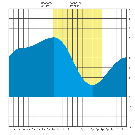 Sanak Harbor tide chart for Sunday, February 18, 2024