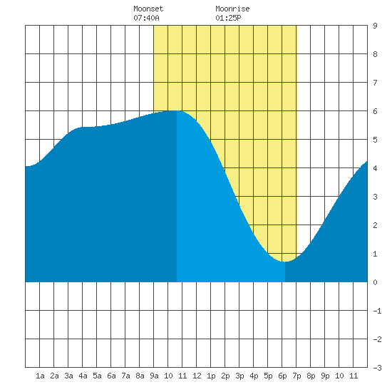 Sanak Harbor tide chart for Monday, February 19, 2024
