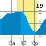 Sanak Harbor tide chart for Monday, February 19, 2024