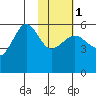 Sanak Harbor tide chart for Thursday, February 1, 2024