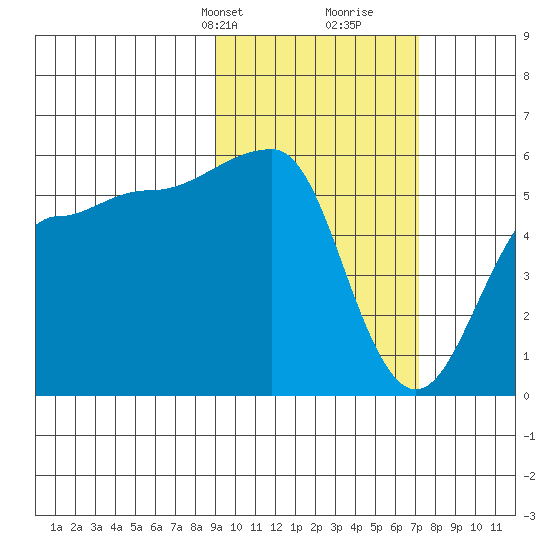 Sanak Harbor tide chart for Tuesday, February 20, 2024