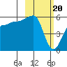 Sanak Harbor tide chart for Tuesday, February 20, 2024