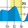 Sanak Harbor tide chart for Wednesday, February 21, 2024