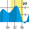 Sanak Harbor tide chart for Thursday, February 22, 2024
