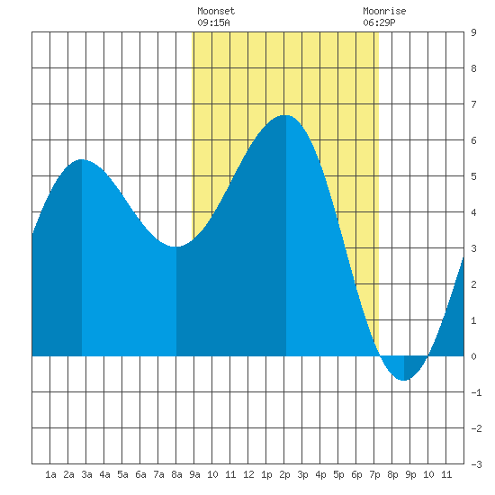 Sanak Harbor tide chart for Friday, February 23, 2024