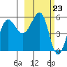 Sanak Harbor tide chart for Friday, February 23, 2024