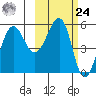 Sanak Harbor tide chart for Saturday, February 24, 2024
