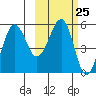 Sanak Harbor tide chart for Sunday, February 25, 2024