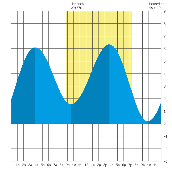 Sanak Harbor tide chart for Monday, February 26, 2024
