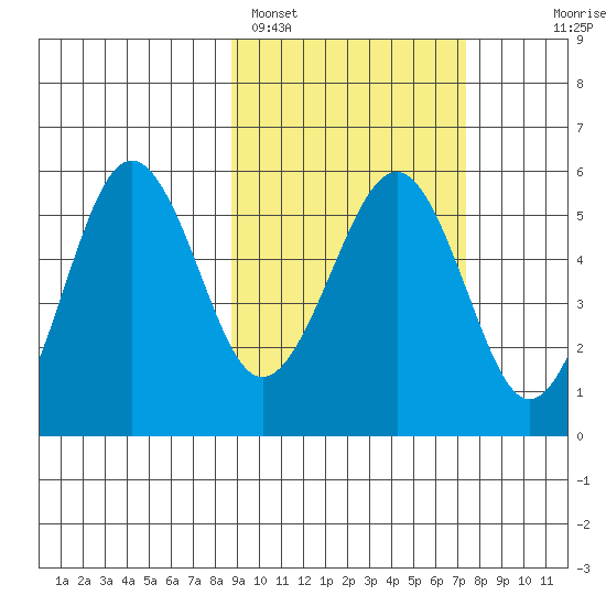 Sanak Harbor tide chart for Tuesday, February 27, 2024