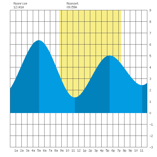 Sanak Harbor tide chart for Thursday, February 29, 2024