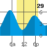 Sanak Harbor tide chart for Thursday, February 29, 2024