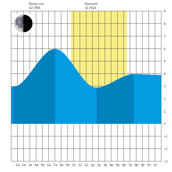 Sanak Harbor tide chart for Friday, February 2, 2024