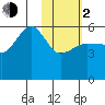Sanak Harbor tide chart for Friday, February 2, 2024