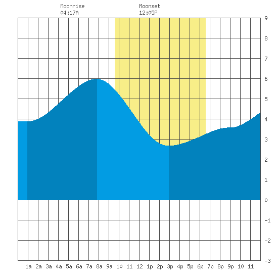 Sanak Harbor tide chart for Saturday, February 3, 2024