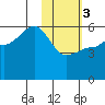 Sanak Harbor tide chart for Saturday, February 3, 2024