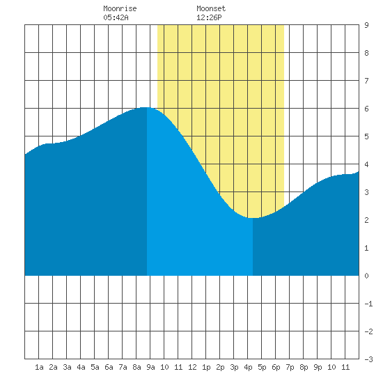 Sanak Harbor tide chart for Sunday, February 4, 2024