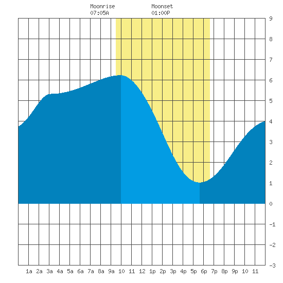 Sanak Harbor tide chart for Monday, February 5, 2024