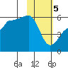 Sanak Harbor tide chart for Monday, February 5, 2024