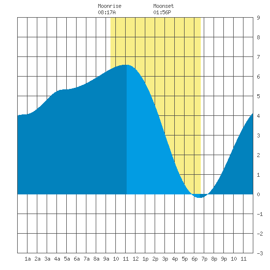 Sanak Harbor tide chart for Tuesday, February 6, 2024