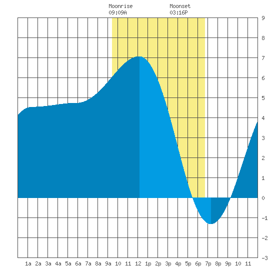Sanak Harbor tide chart for Wednesday, February 7, 2024
