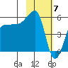 Sanak Harbor tide chart for Wednesday, February 7, 2024
